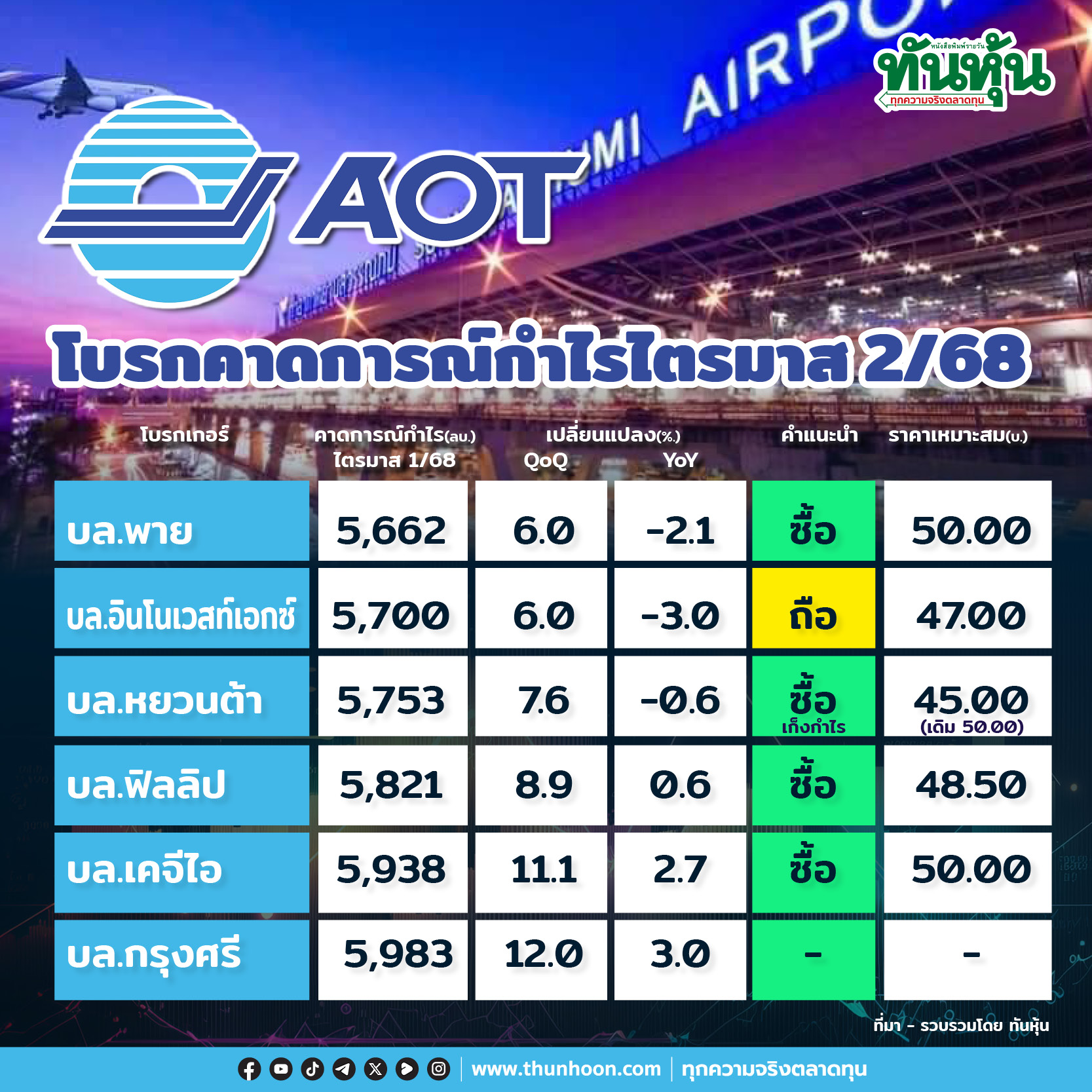 AOT โบรกคาดไตรมาส 2/68 กำไรกว่า 5 พันลบ.